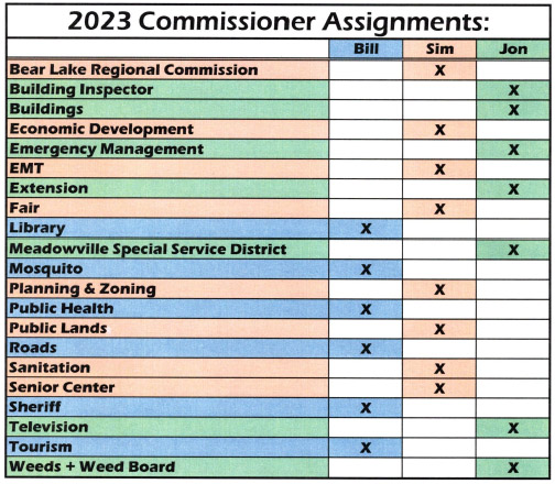 Chart of Rich County Commissioner Assignments